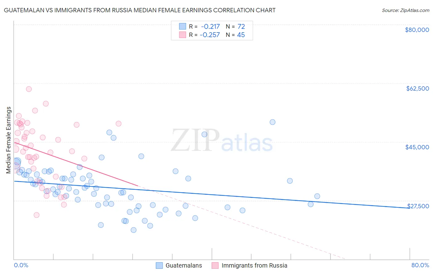 Guatemalan vs Immigrants from Russia Median Female Earnings