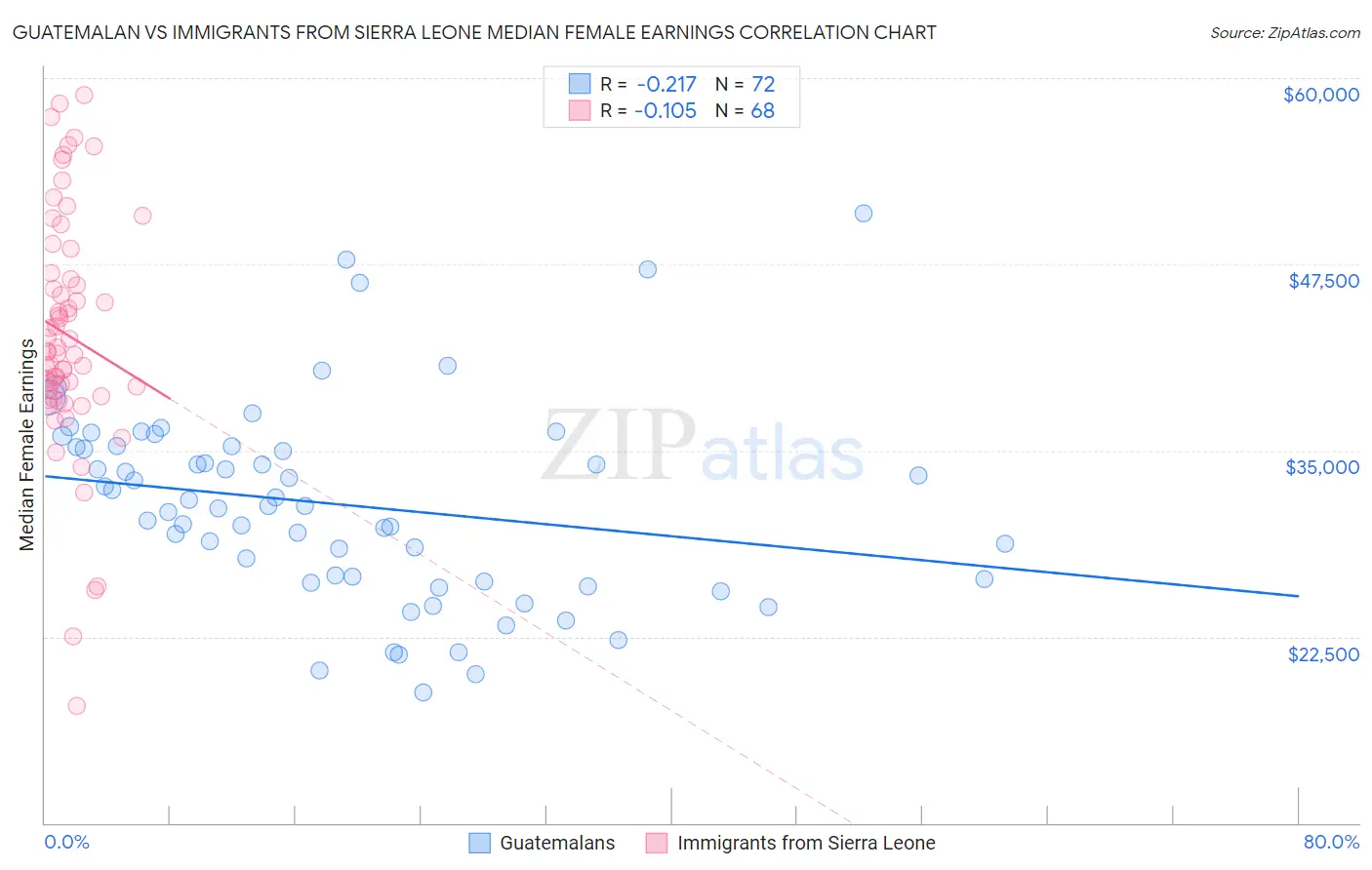 Guatemalan vs Immigrants from Sierra Leone Median Female Earnings