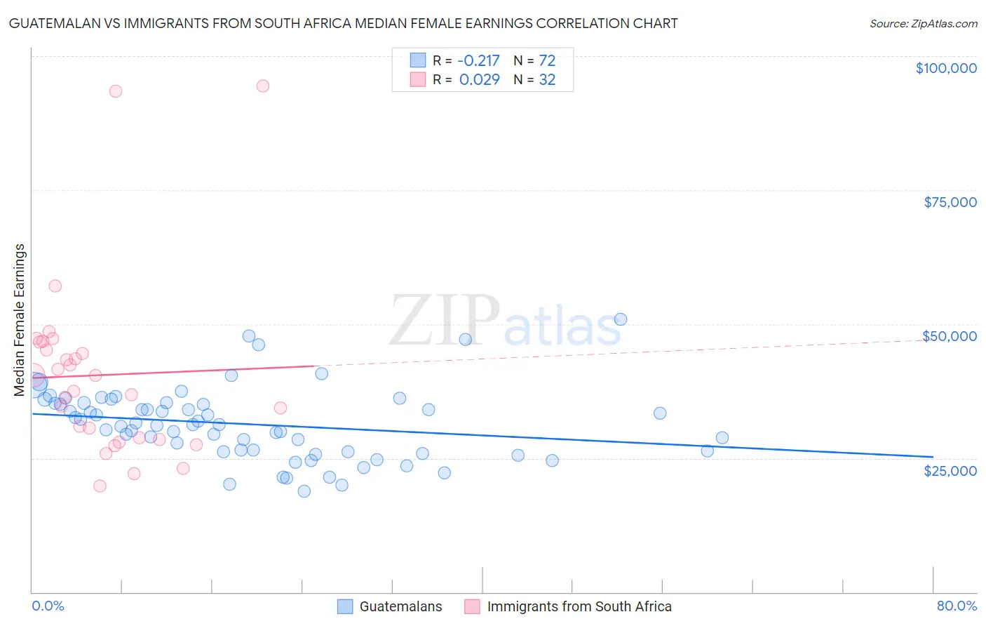 Guatemalan vs Immigrants from South Africa Median Female Earnings