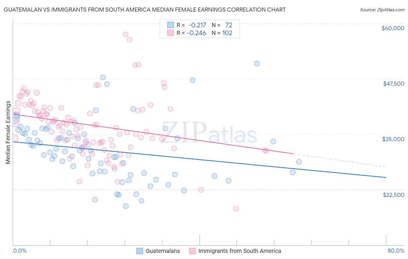 Guatemalan vs Immigrants from South America Median Female Earnings