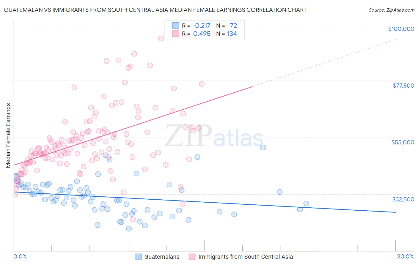 Guatemalan vs Immigrants from South Central Asia Median Female Earnings