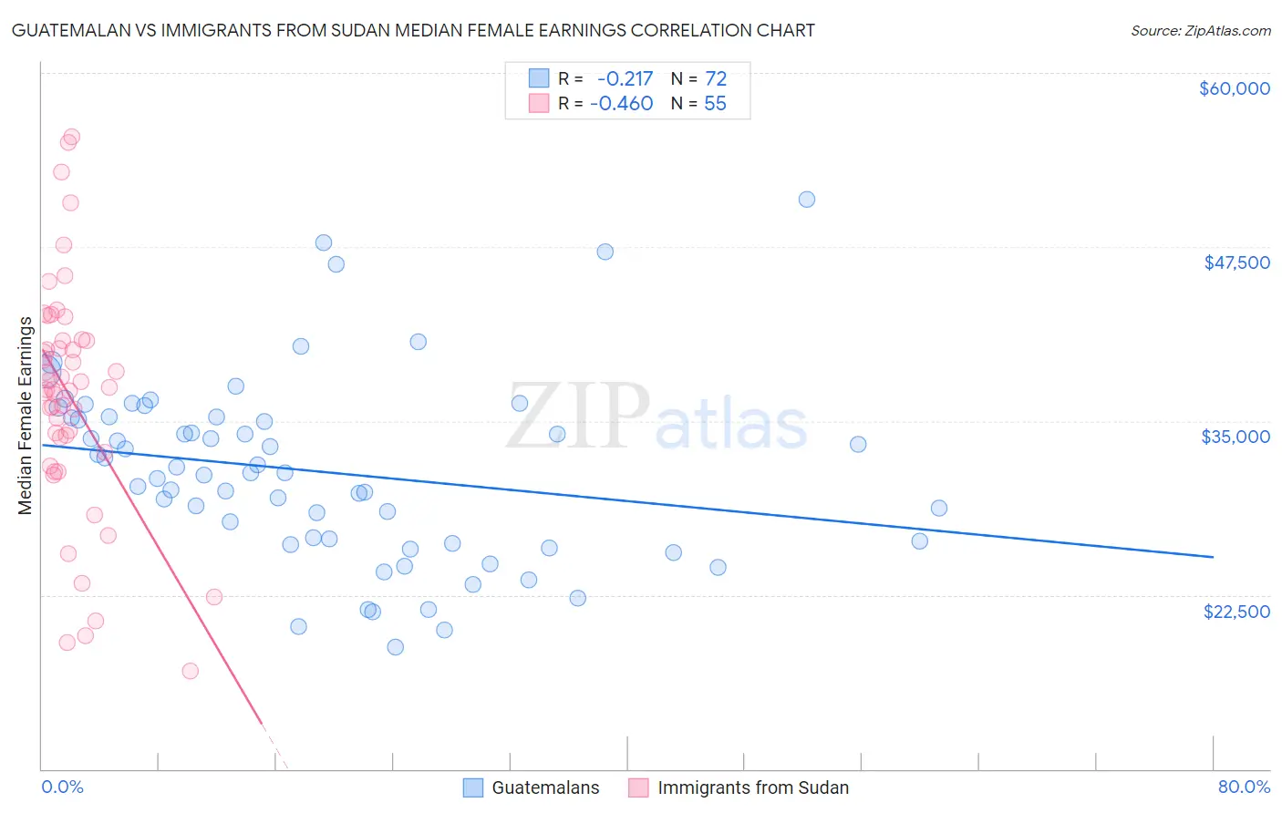 Guatemalan vs Immigrants from Sudan Median Female Earnings