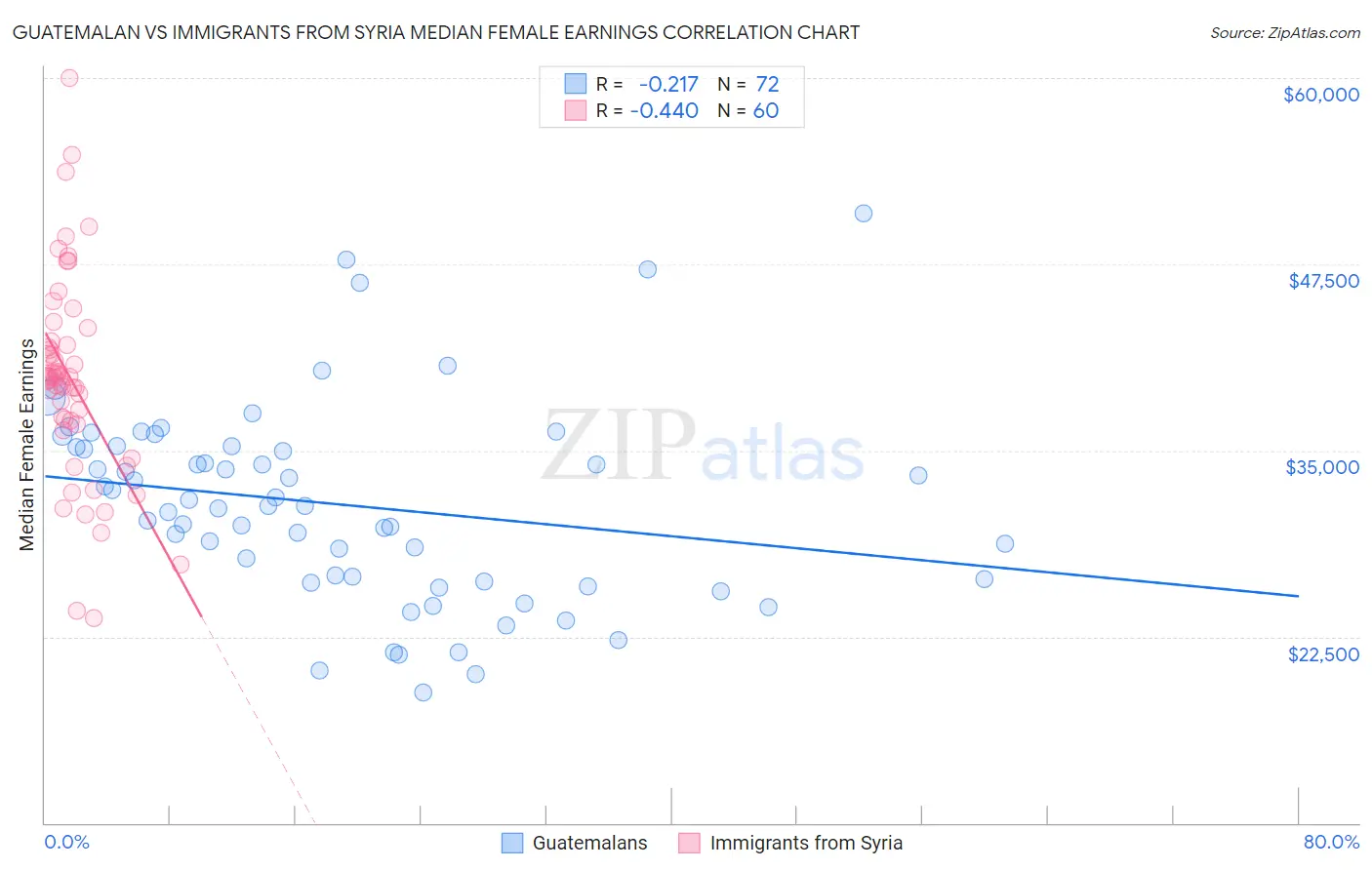 Guatemalan vs Immigrants from Syria Median Female Earnings