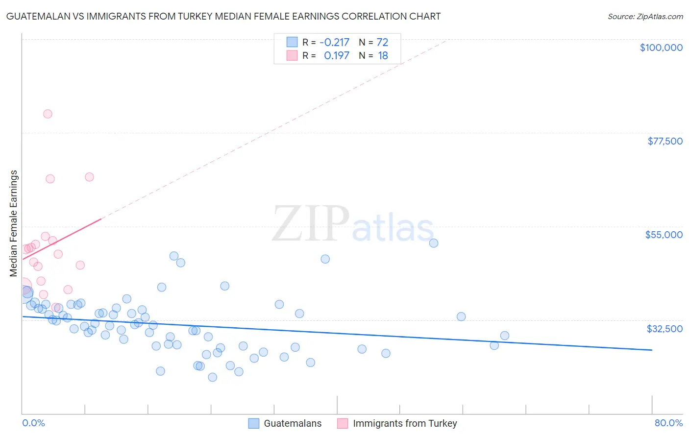 Guatemalan vs Immigrants from Turkey Median Female Earnings