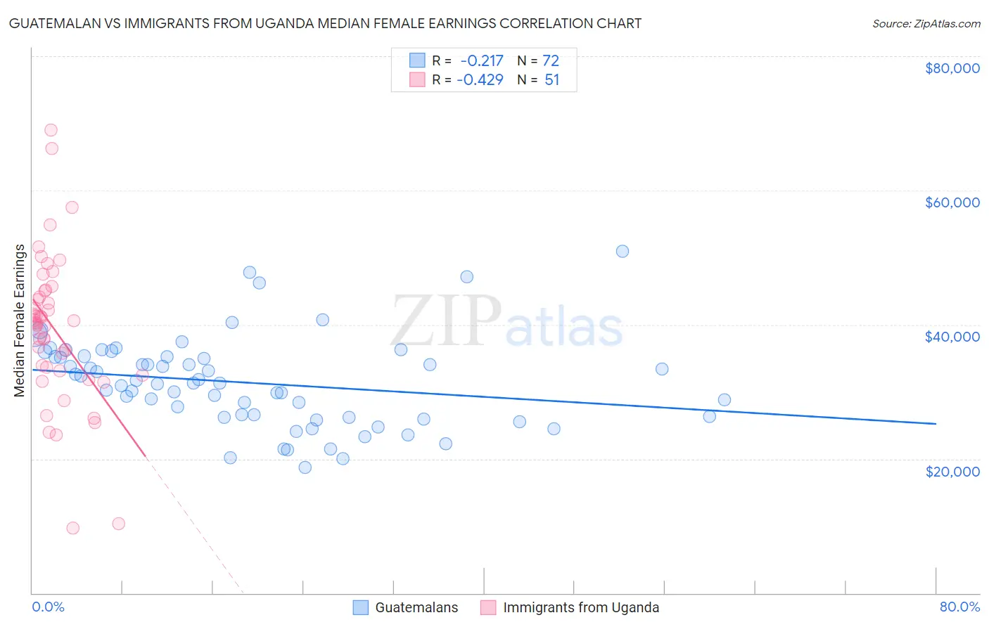 Guatemalan vs Immigrants from Uganda Median Female Earnings