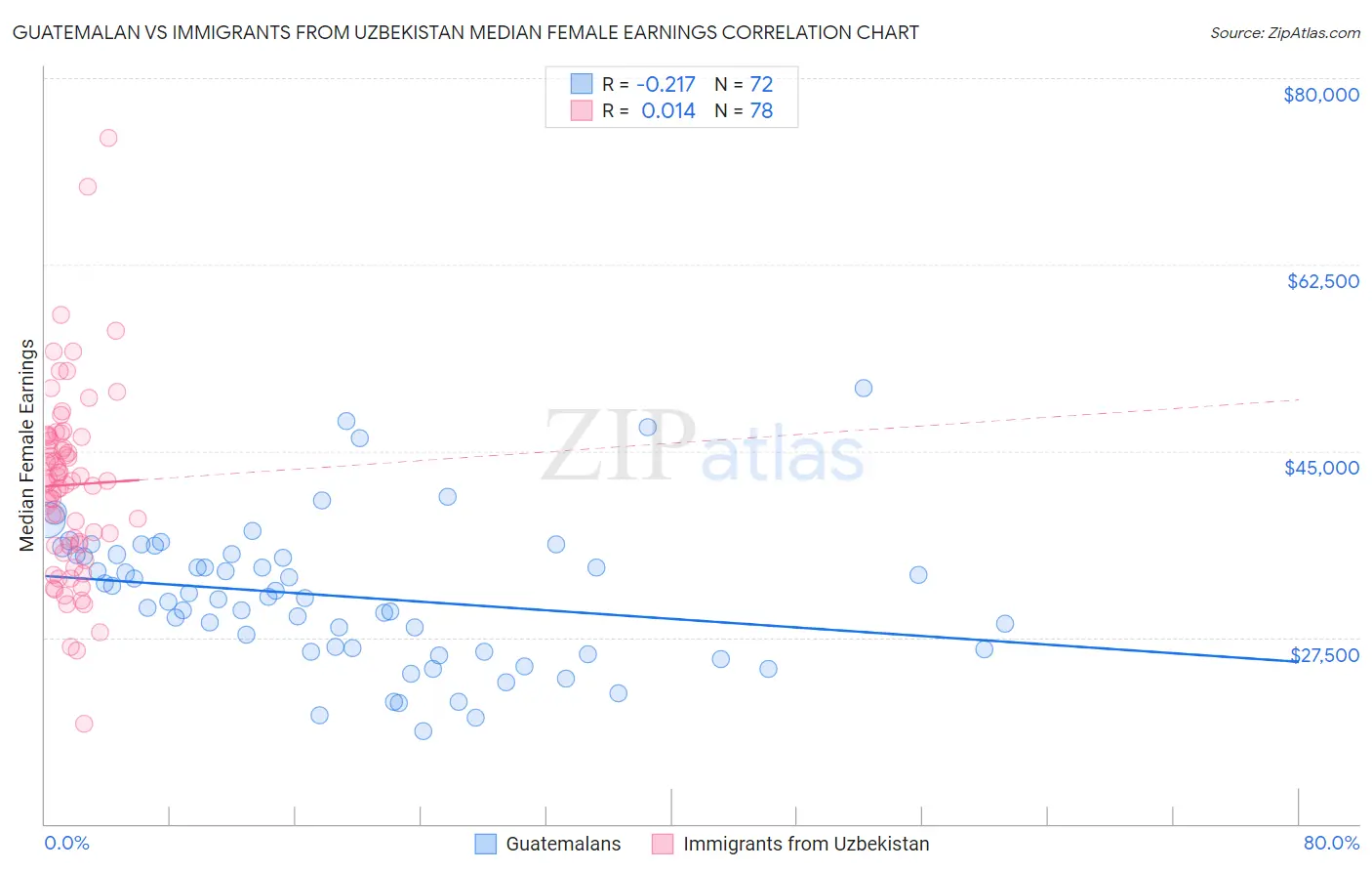 Guatemalan vs Immigrants from Uzbekistan Median Female Earnings