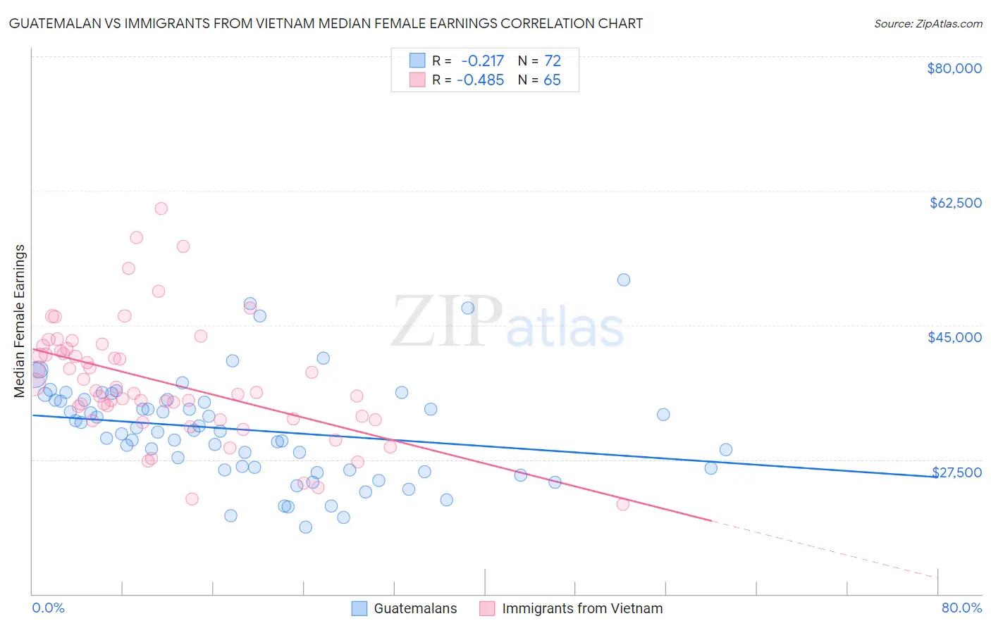 Guatemalan vs Immigrants from Vietnam Median Female Earnings
