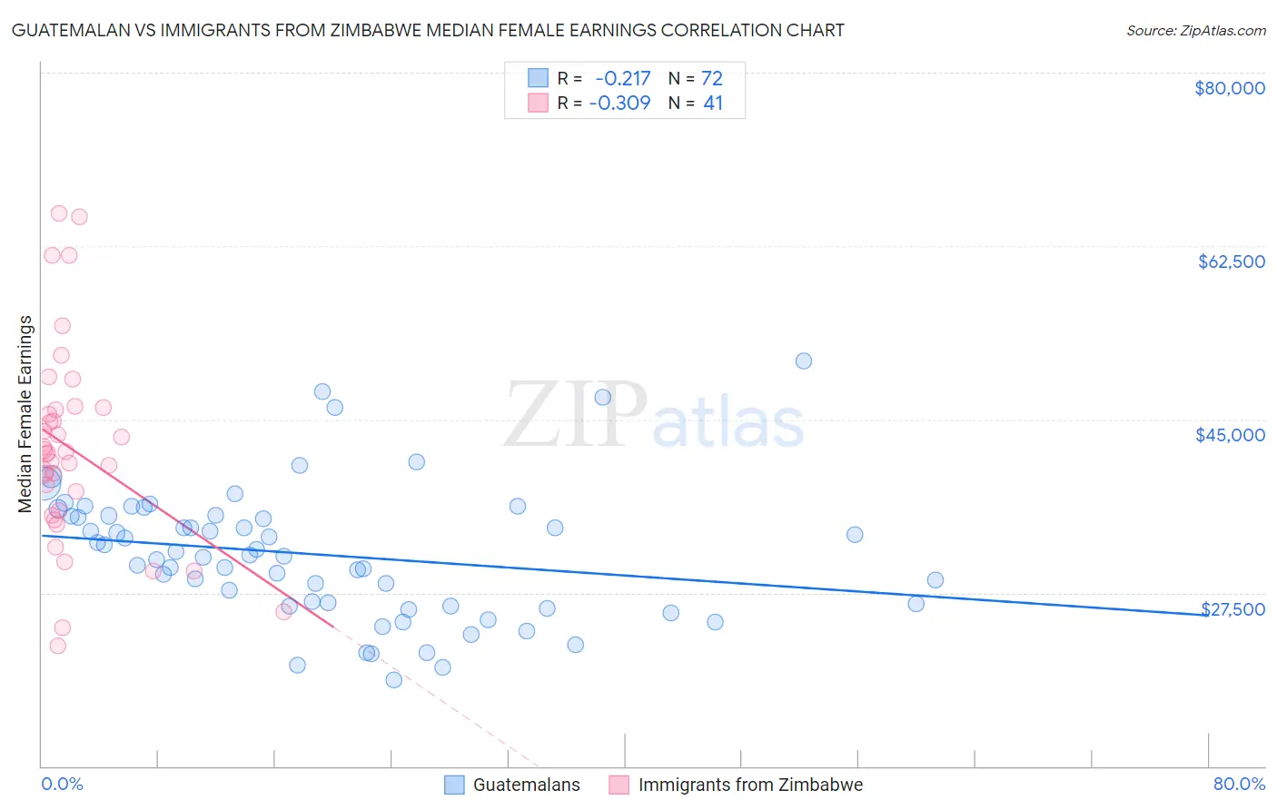 Guatemalan vs Immigrants from Zimbabwe Median Female Earnings