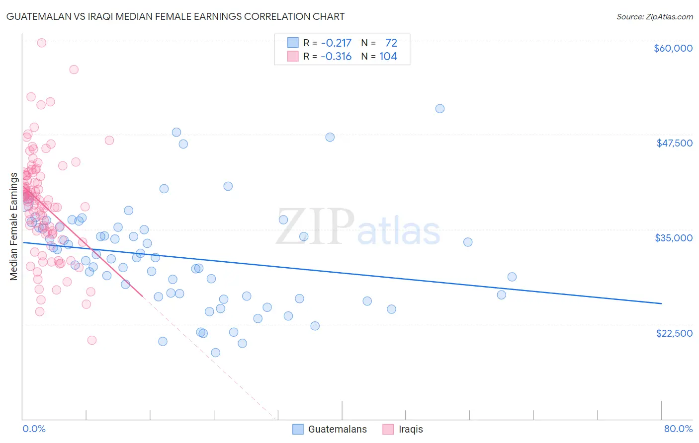 Guatemalan vs Iraqi Median Female Earnings