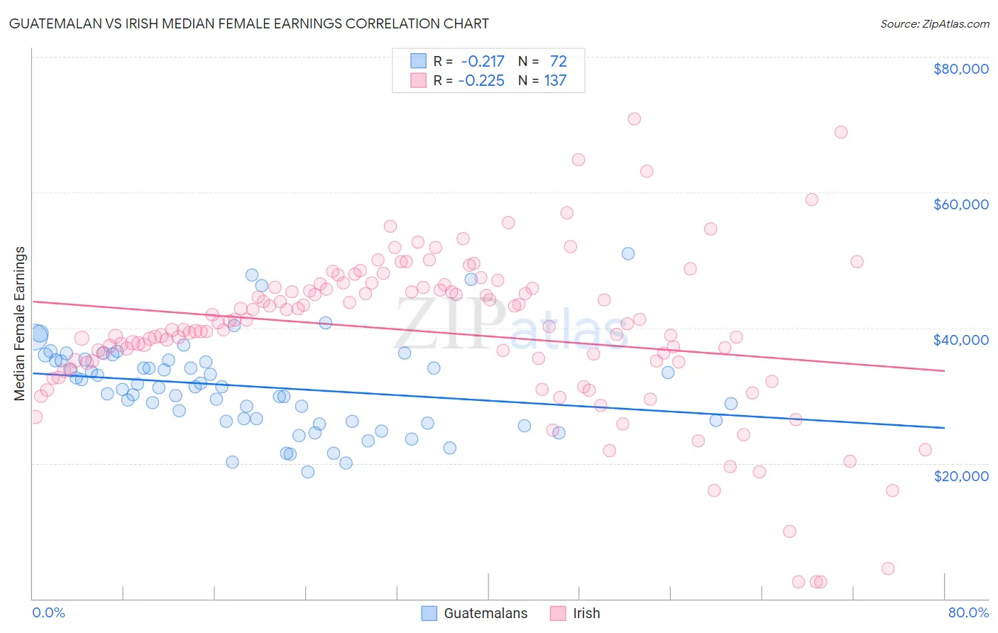 Guatemalan vs Irish Median Female Earnings
