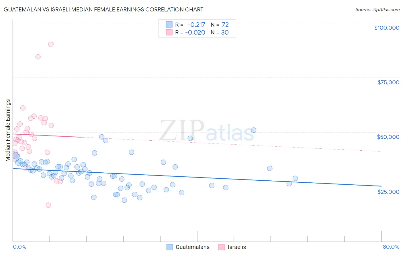 Guatemalan vs Israeli Median Female Earnings