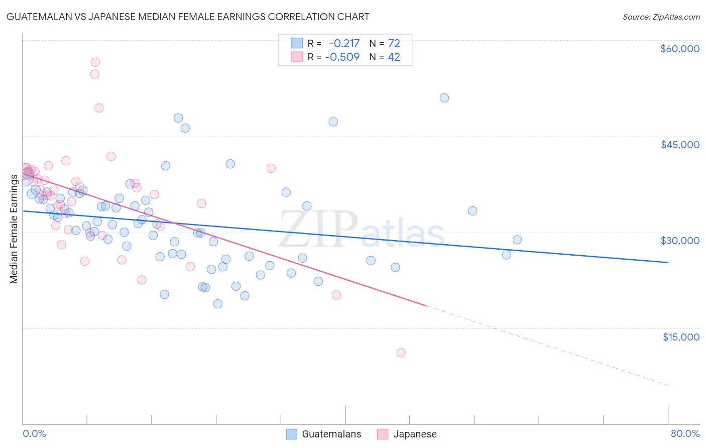 Guatemalan vs Japanese Median Female Earnings