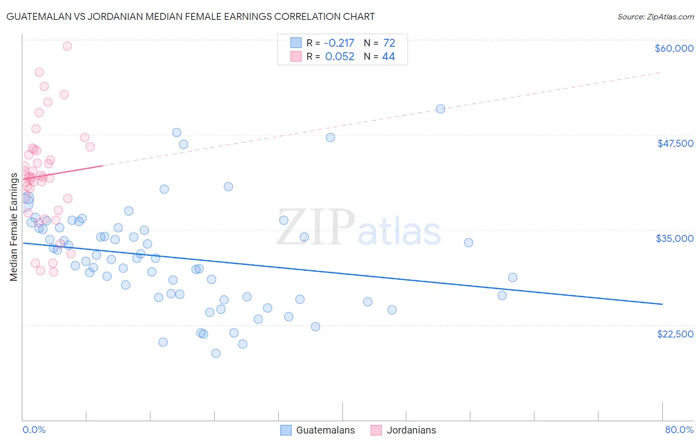 Guatemalan vs Jordanian Median Female Earnings