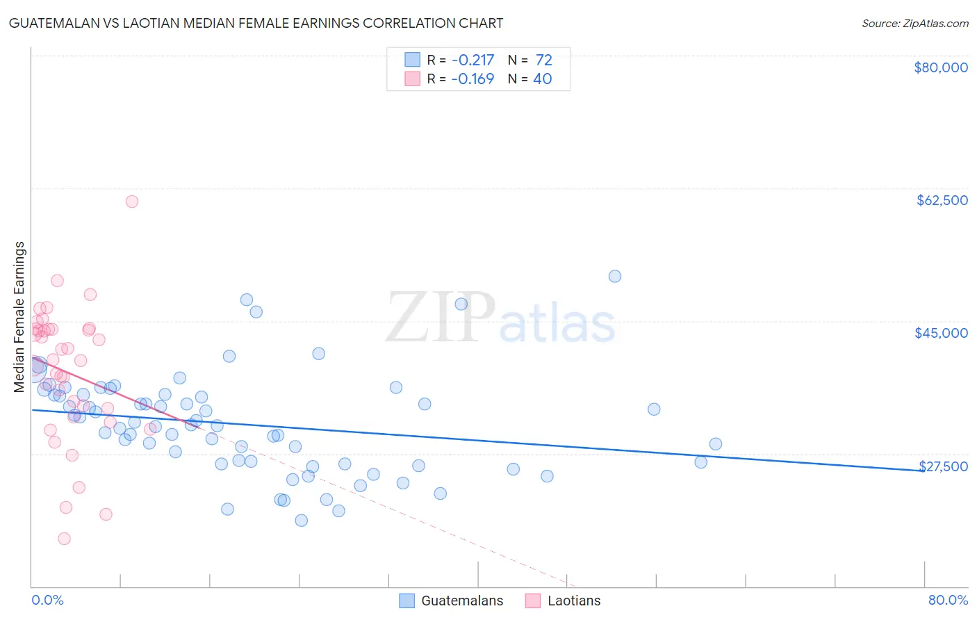 Guatemalan vs Laotian Median Female Earnings