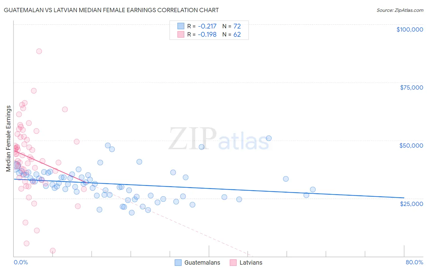 Guatemalan vs Latvian Median Female Earnings
