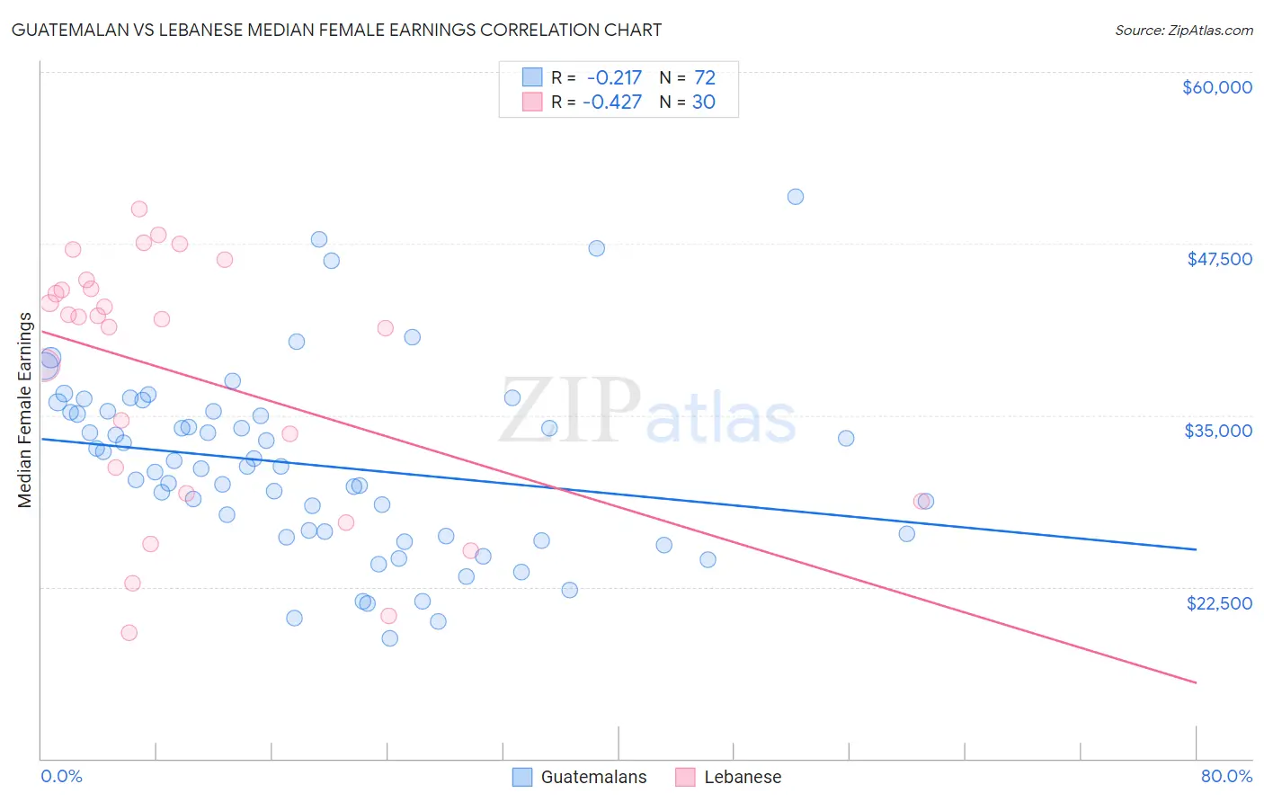 Guatemalan vs Lebanese Median Female Earnings