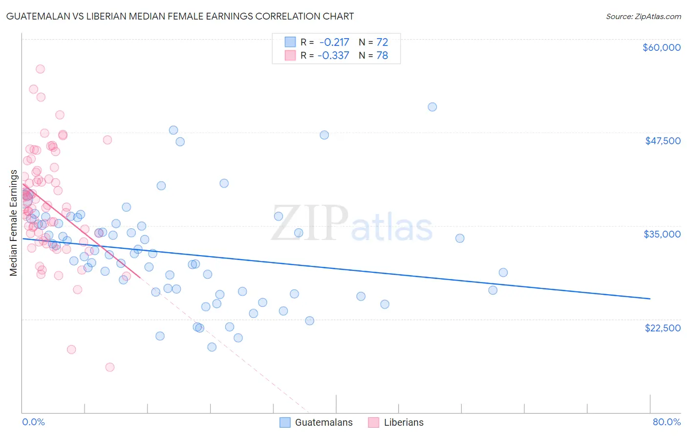 Guatemalan vs Liberian Median Female Earnings