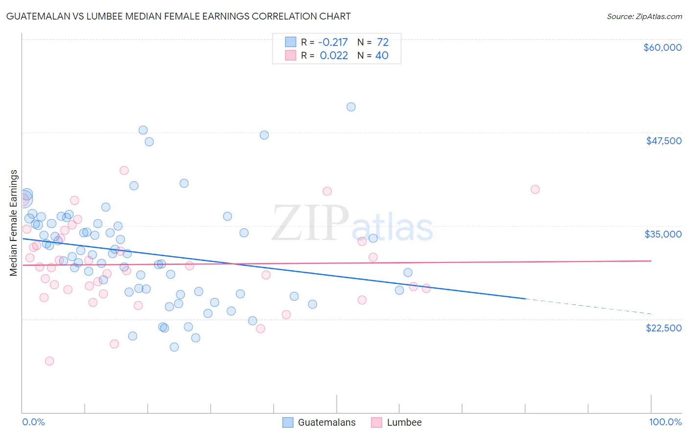 Guatemalan vs Lumbee Median Female Earnings