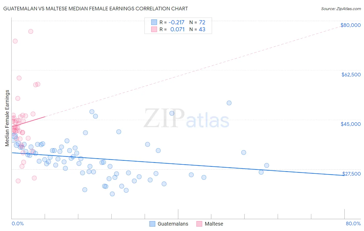 Guatemalan vs Maltese Median Female Earnings