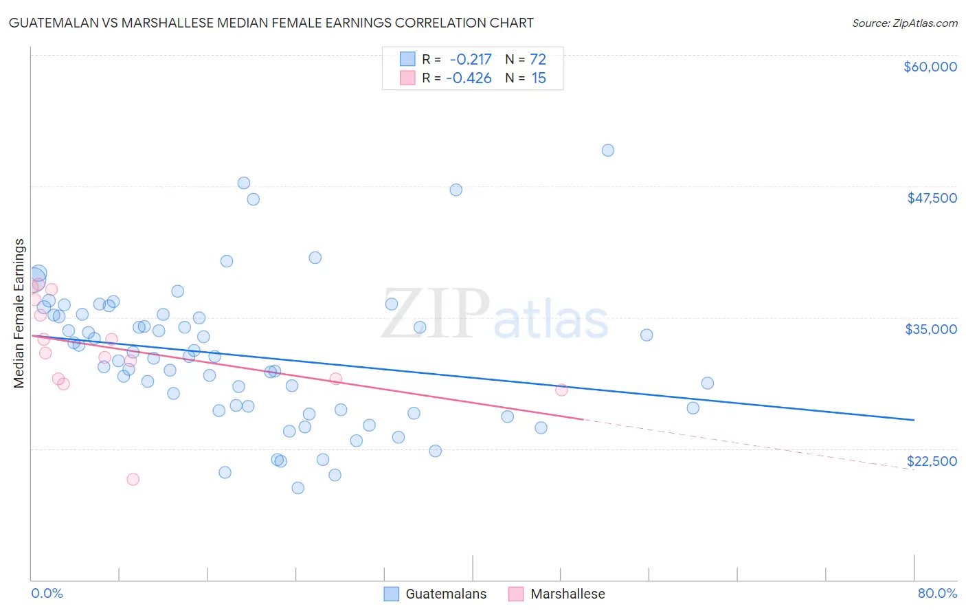 Guatemalan vs Marshallese Median Female Earnings