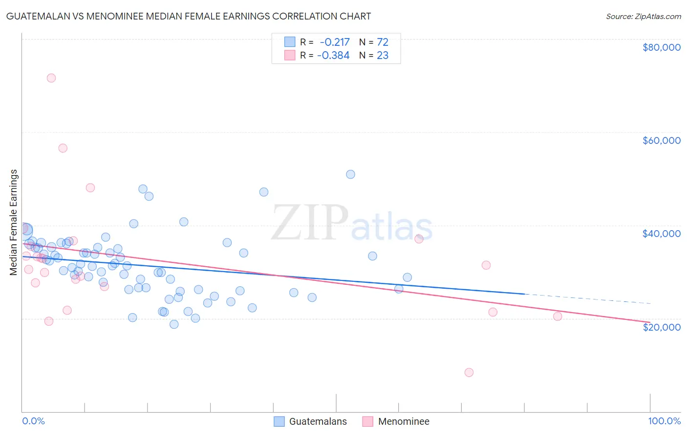 Guatemalan vs Menominee Median Female Earnings