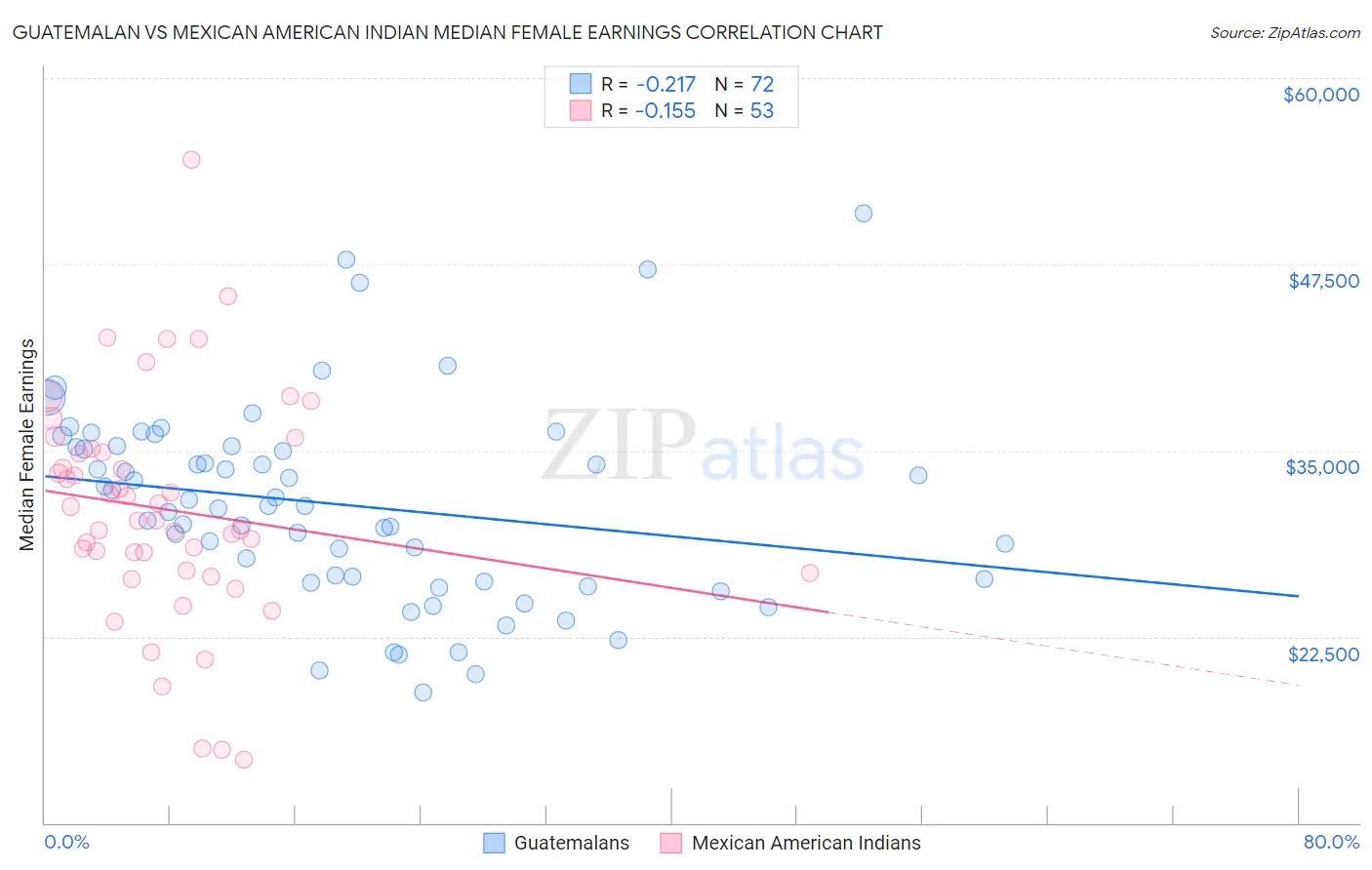 Guatemalan vs Mexican American Indian Median Female Earnings