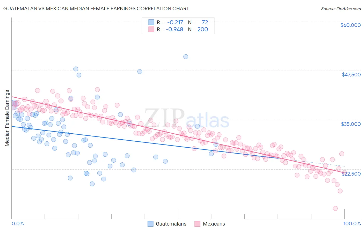 Guatemalan vs Mexican Median Female Earnings