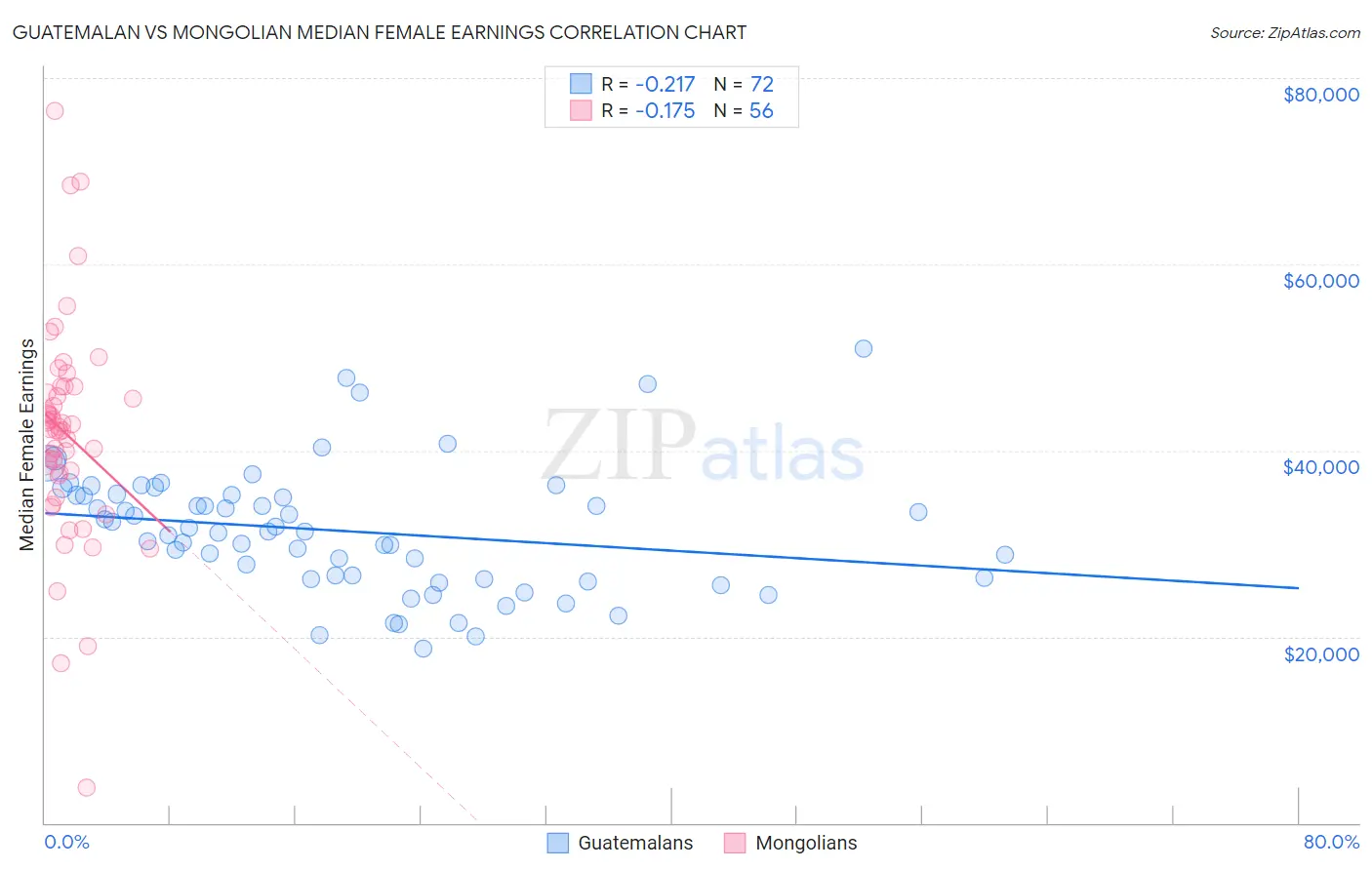 Guatemalan vs Mongolian Median Female Earnings
