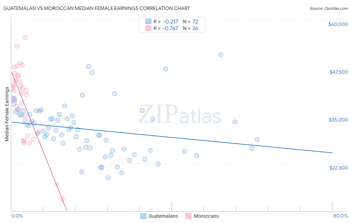 Guatemalan vs Moroccan Median Female Earnings