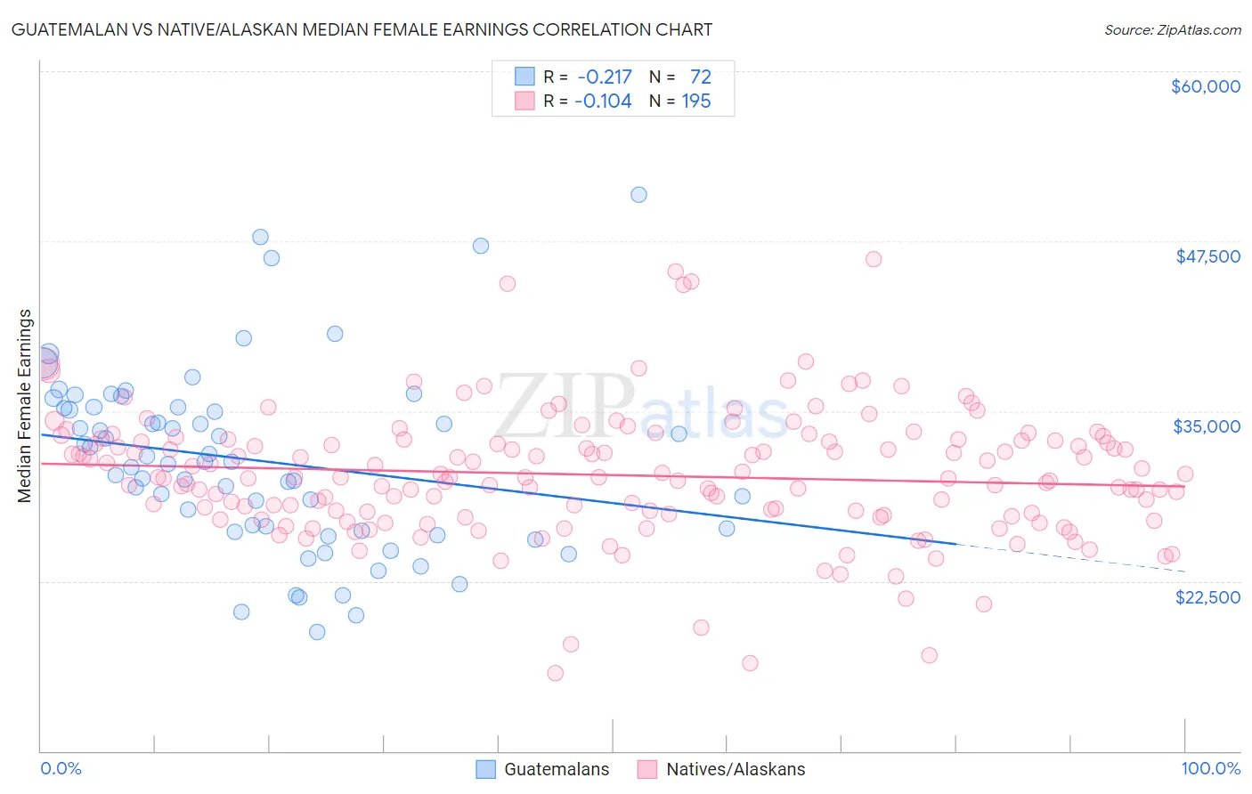Guatemalan vs Native/Alaskan Median Female Earnings