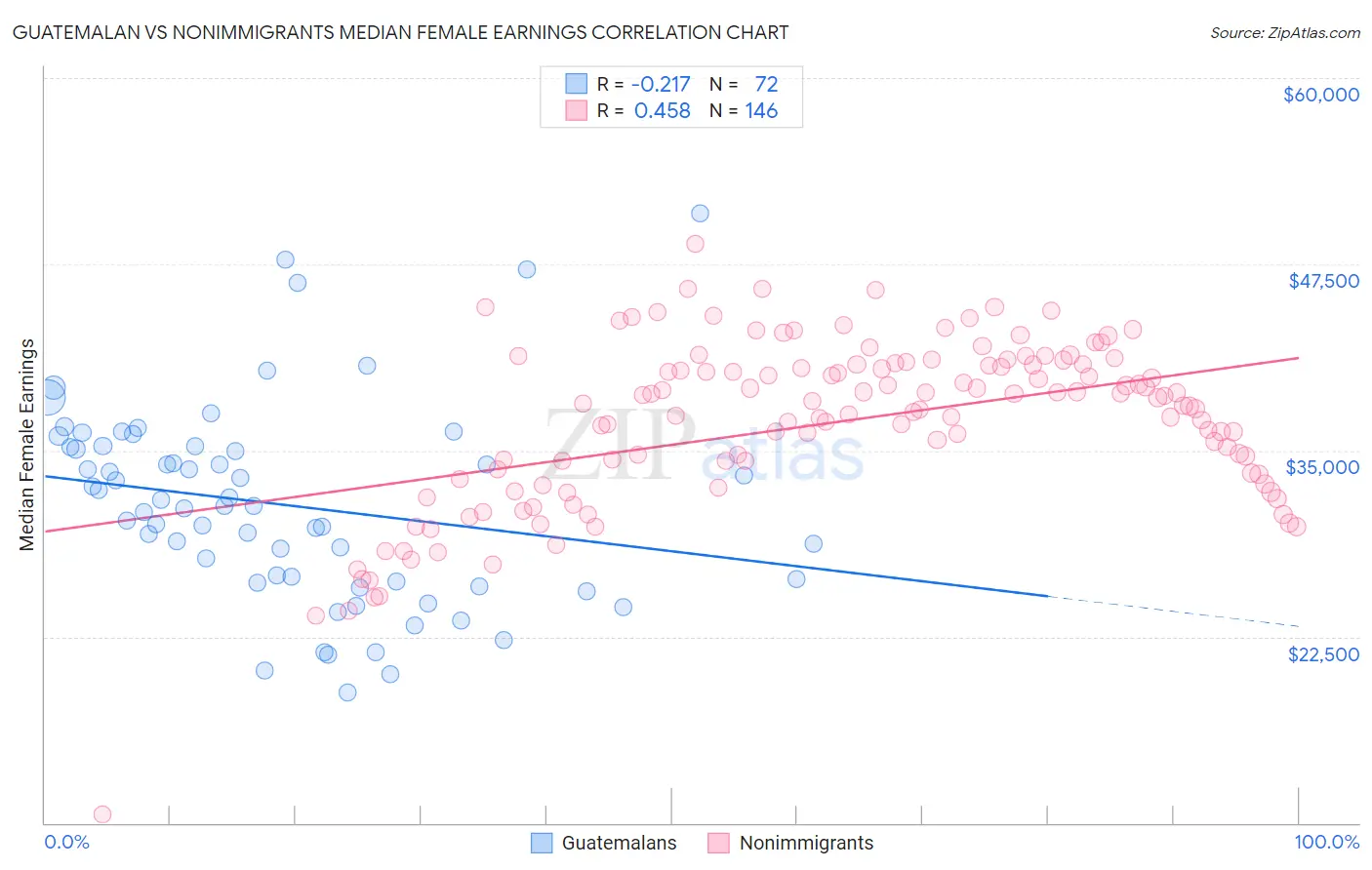 Guatemalan vs Nonimmigrants Median Female Earnings