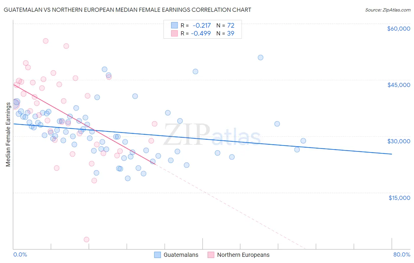 Guatemalan vs Northern European Median Female Earnings