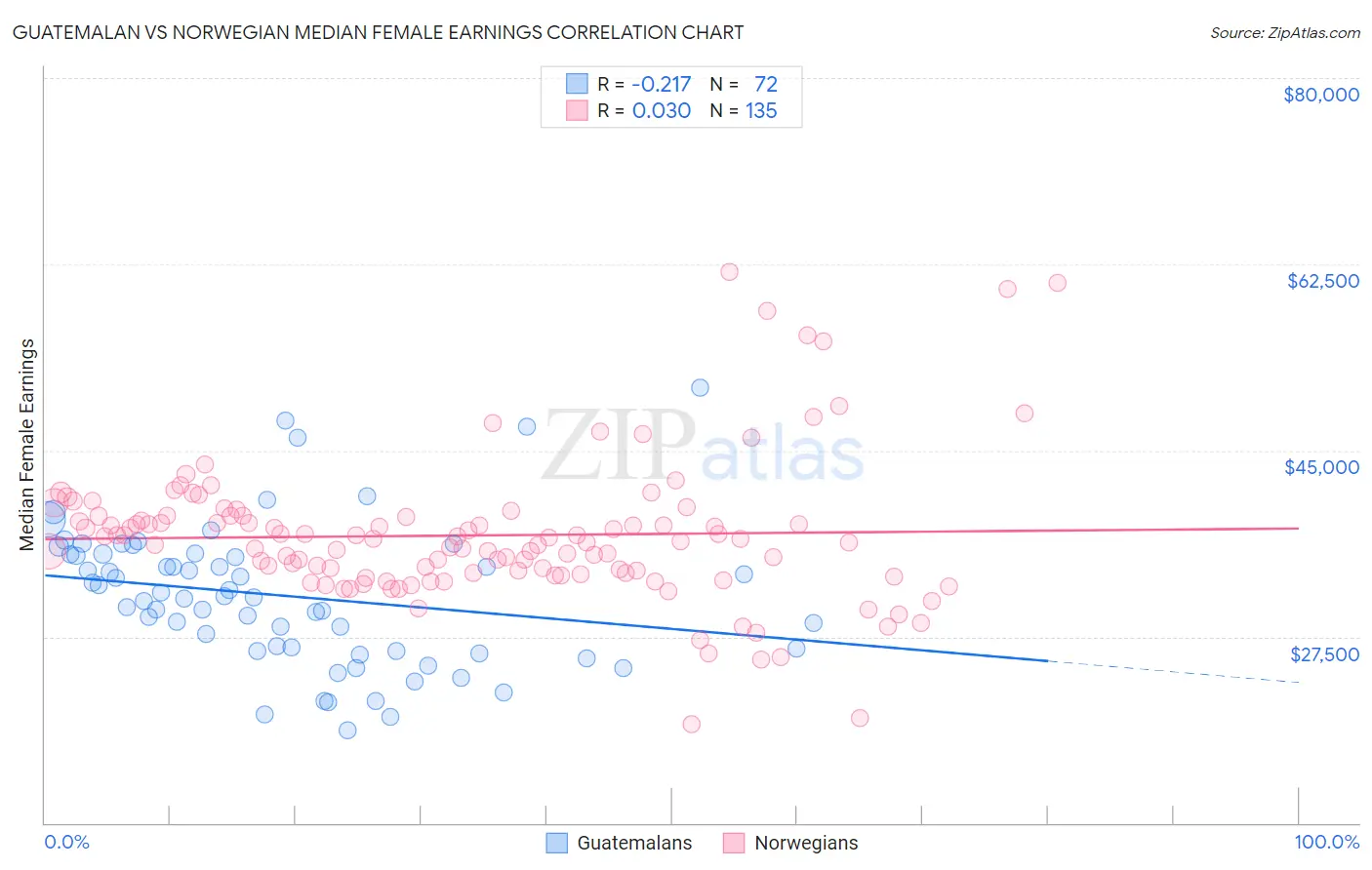 Guatemalan vs Norwegian Median Female Earnings