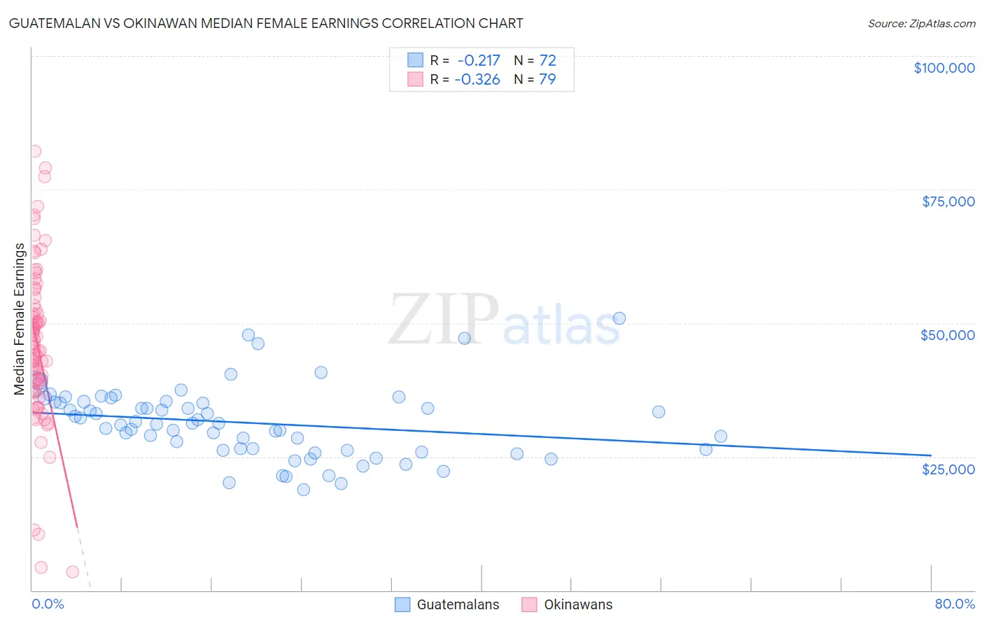 Guatemalan vs Okinawan Median Female Earnings