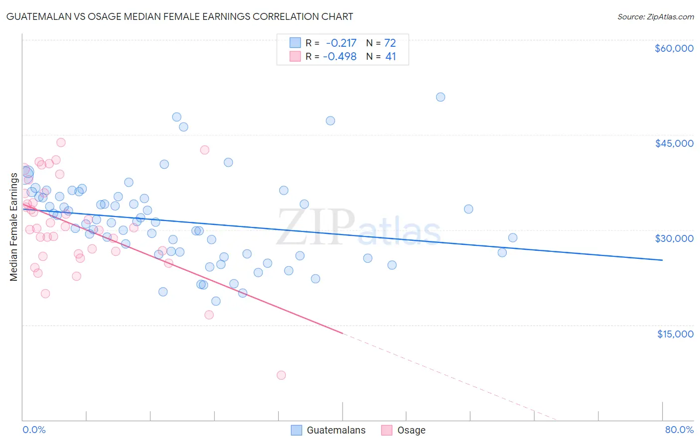 Guatemalan vs Osage Median Female Earnings