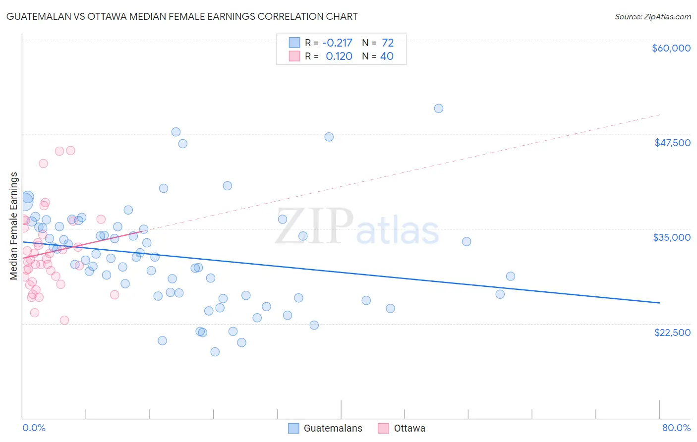 Guatemalan vs Ottawa Median Female Earnings