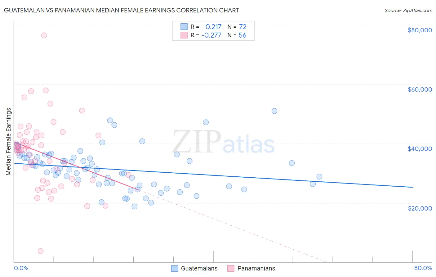 Guatemalan vs Panamanian Median Female Earnings