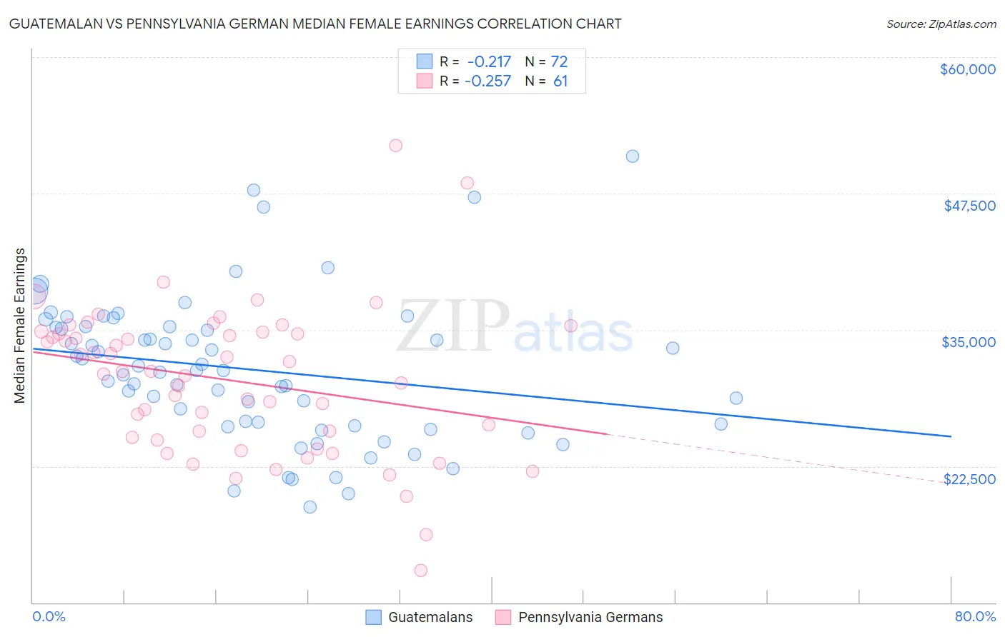 Guatemalan vs Pennsylvania German Median Female Earnings