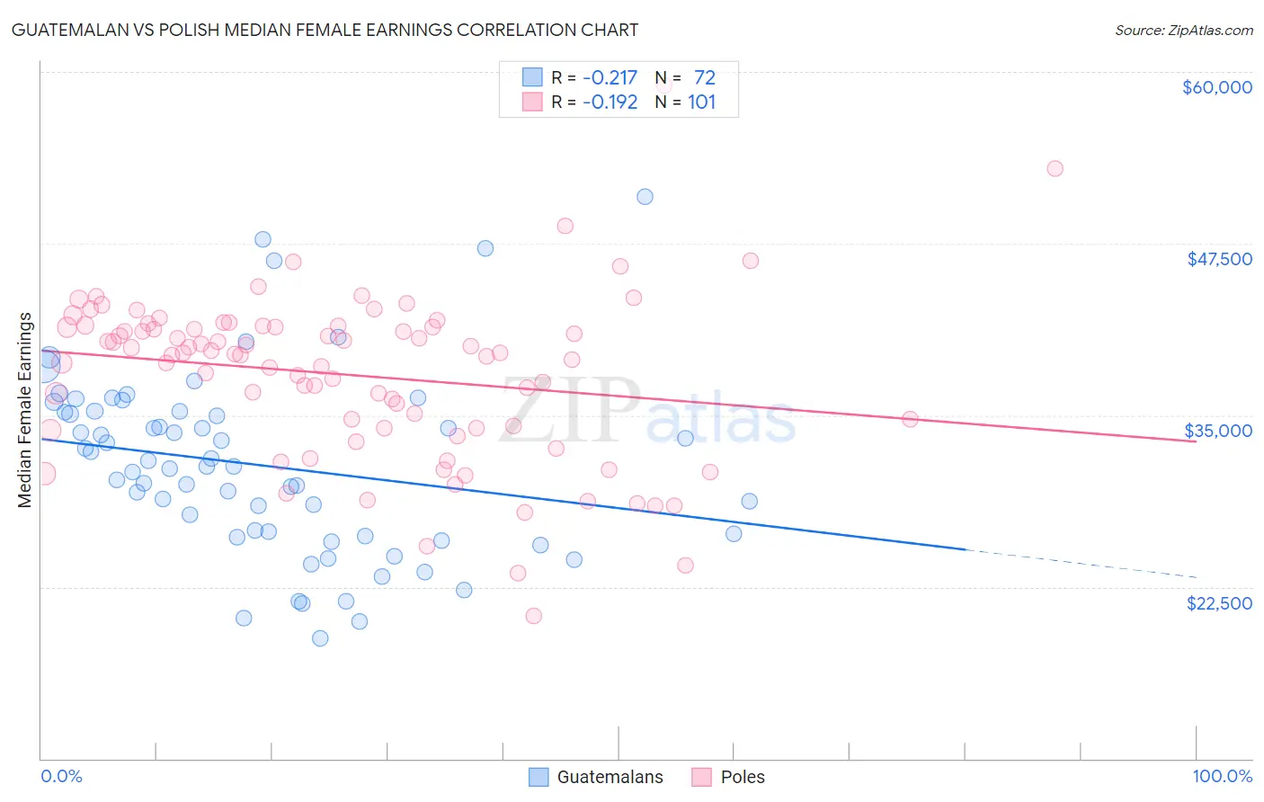 Guatemalan vs Polish Median Female Earnings