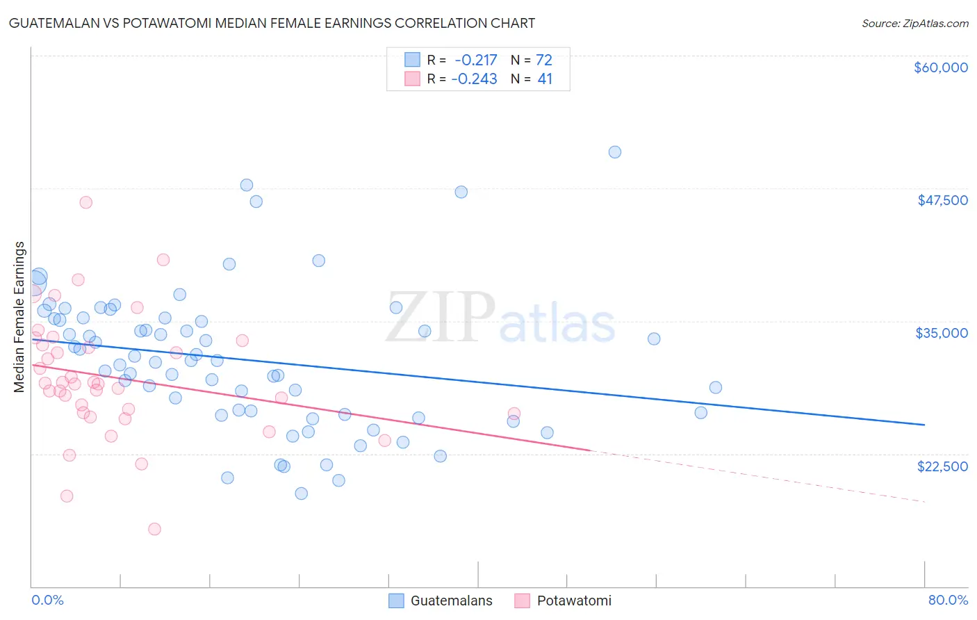 Guatemalan vs Potawatomi Median Female Earnings