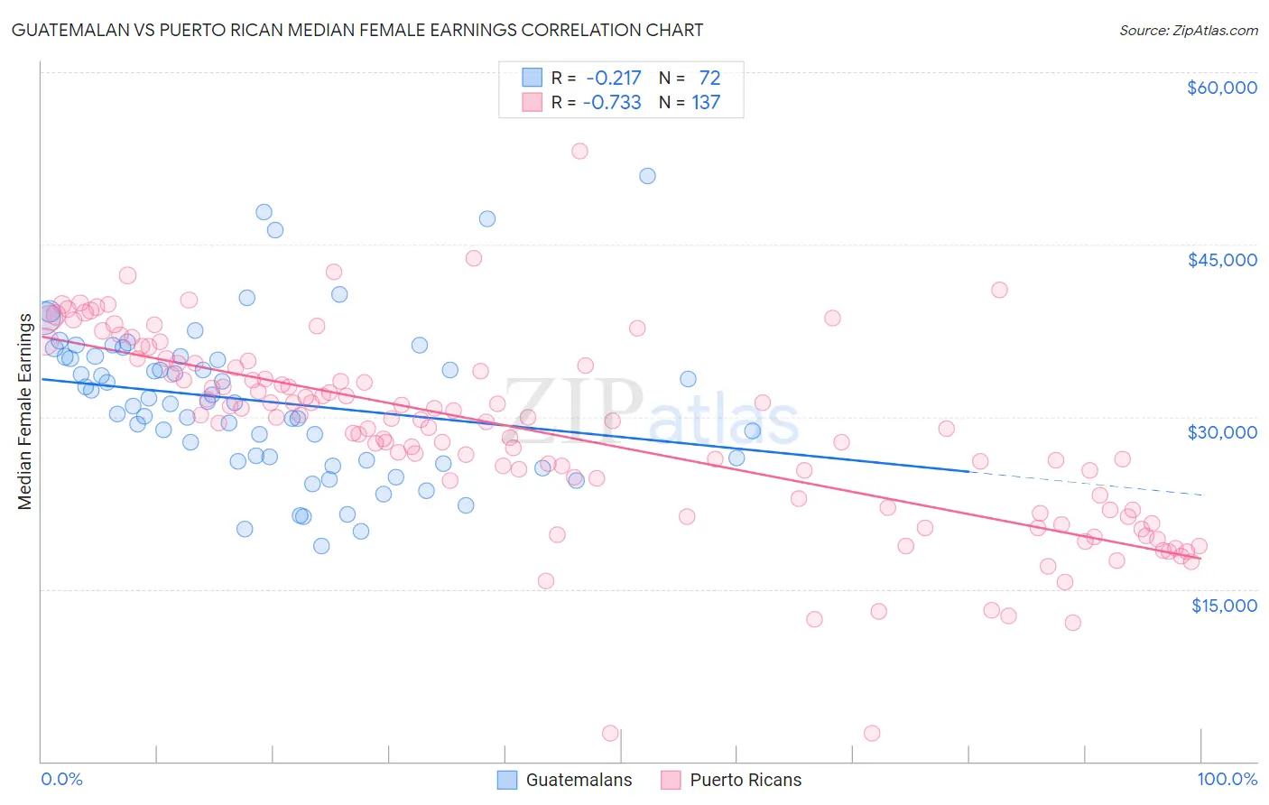 Guatemalan vs Puerto Rican Median Female Earnings