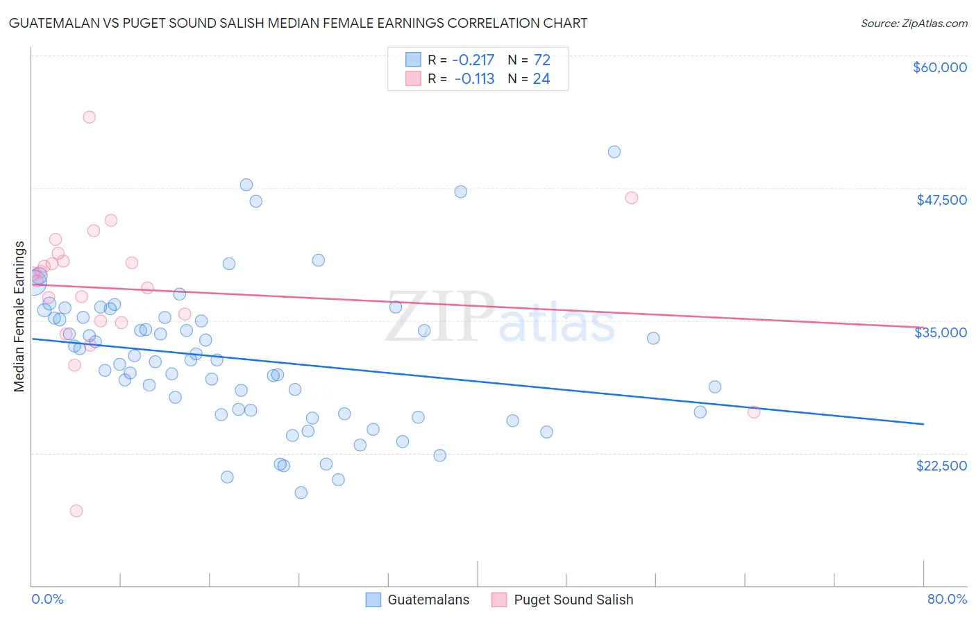 Guatemalan vs Puget Sound Salish Median Female Earnings