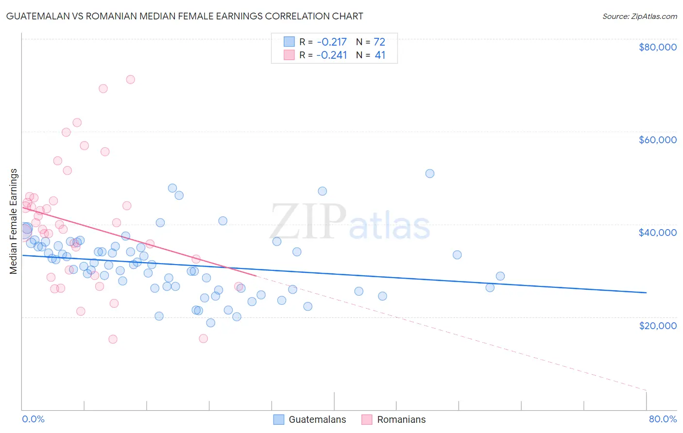 Guatemalan vs Romanian Median Female Earnings