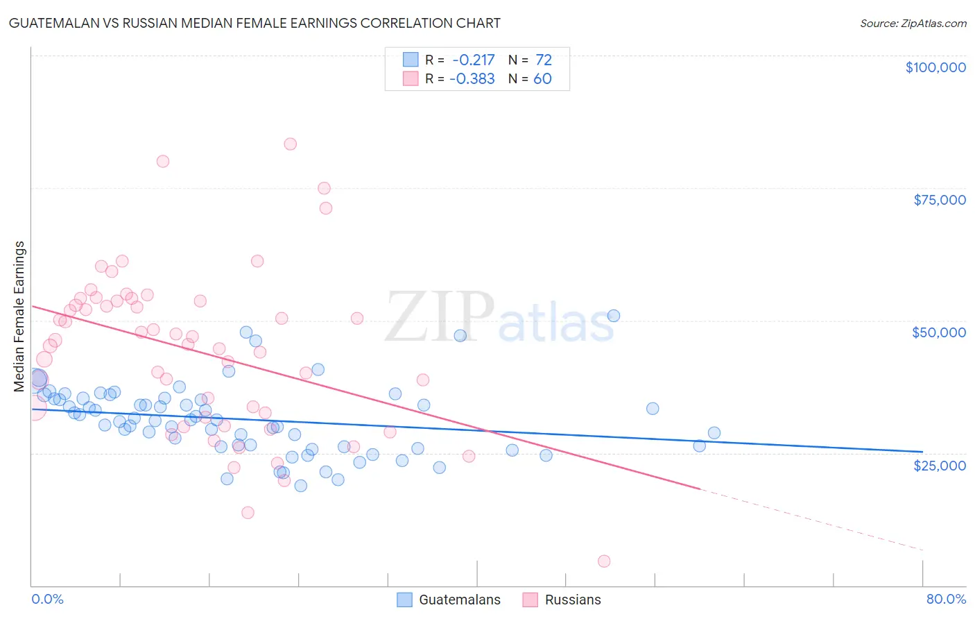 Guatemalan vs Russian Median Female Earnings