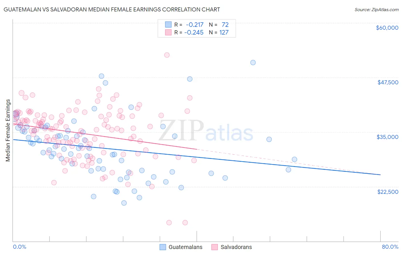Guatemalan vs Salvadoran Median Female Earnings