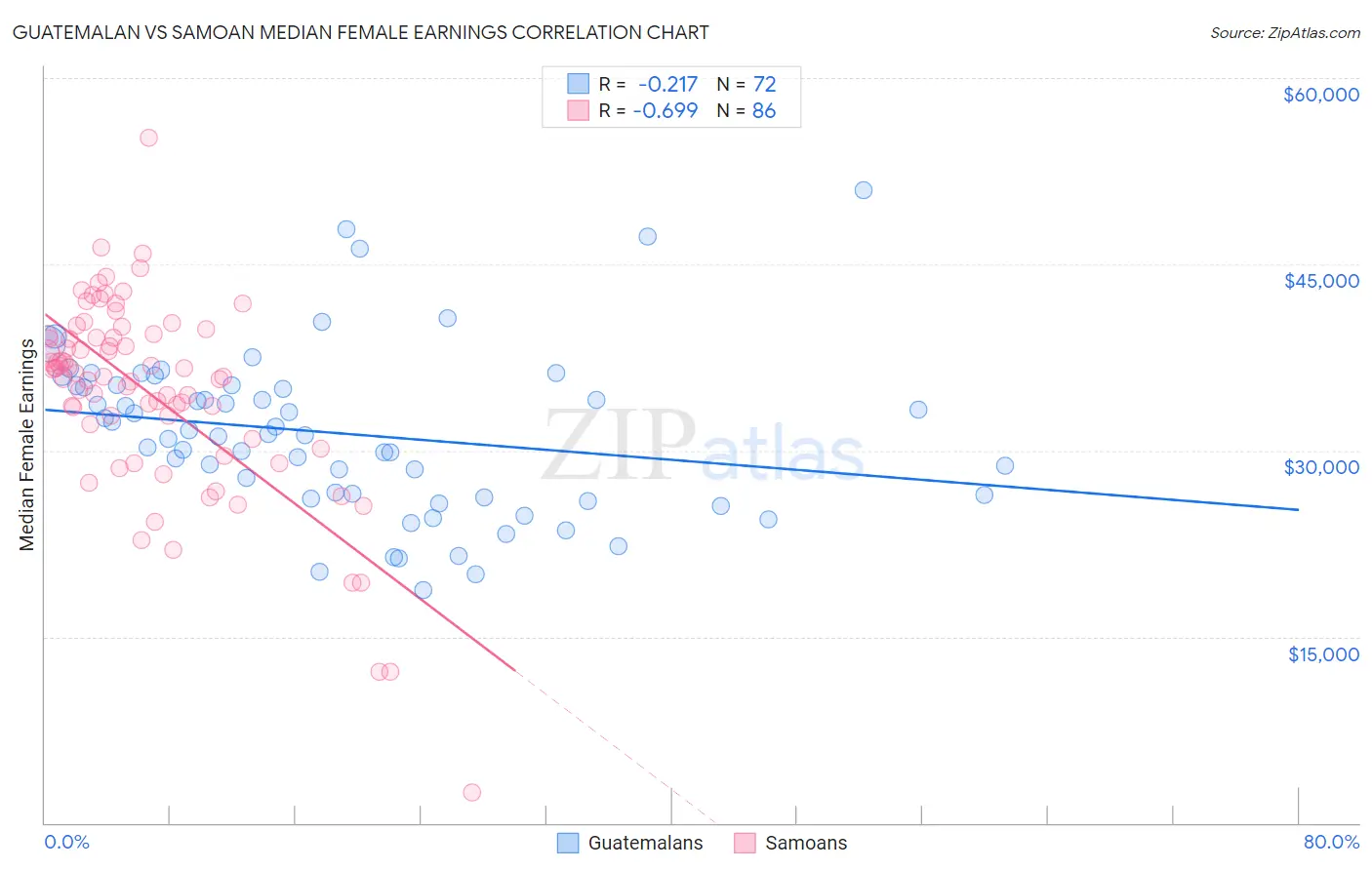Guatemalan vs Samoan Median Female Earnings
