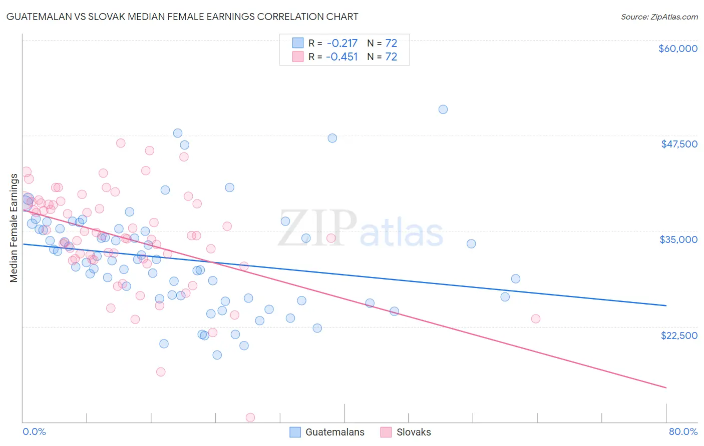 Guatemalan vs Slovak Median Female Earnings
