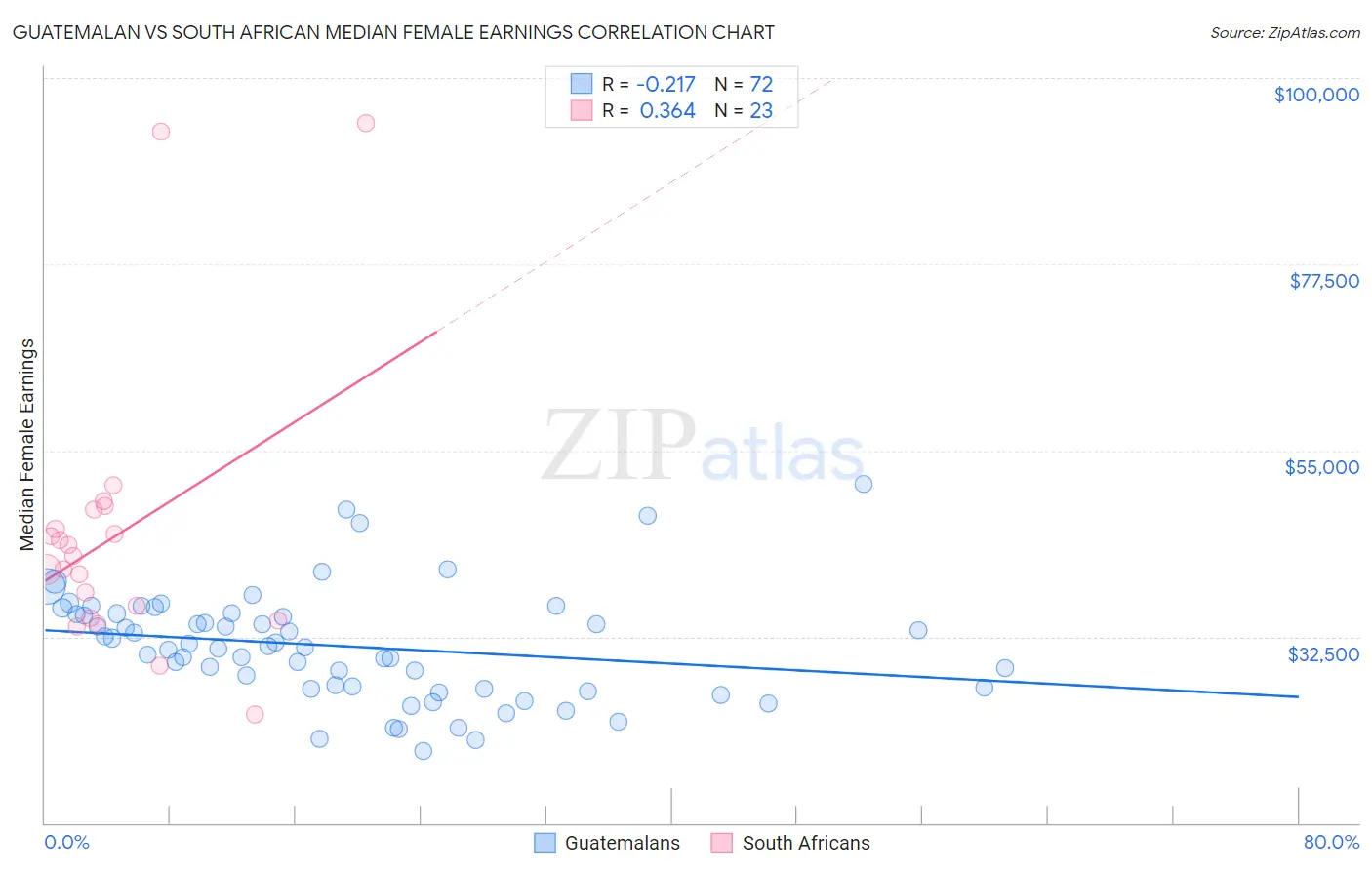 Guatemalan vs South African Median Female Earnings