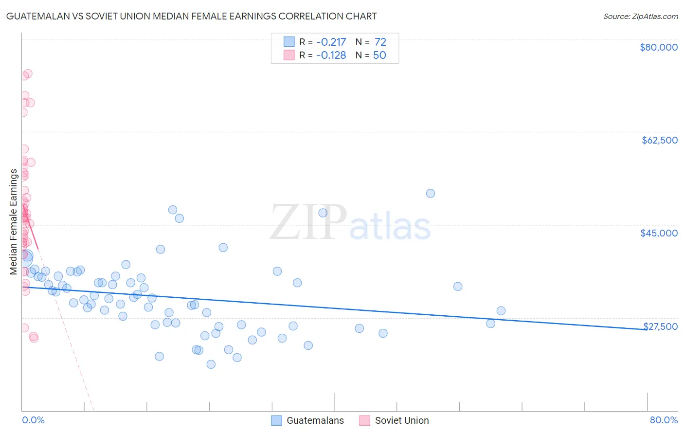 Guatemalan vs Soviet Union Median Female Earnings