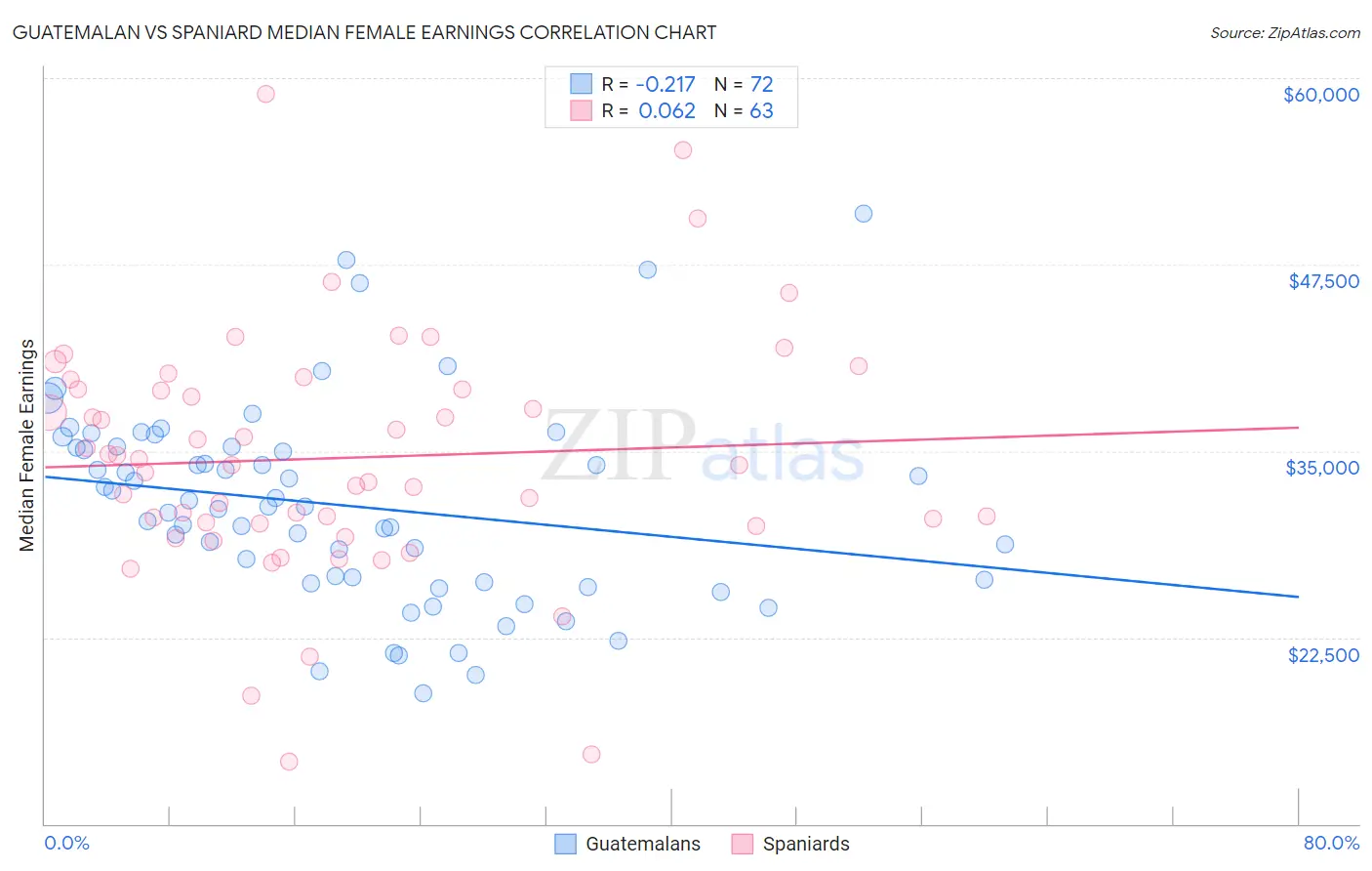 Guatemalan vs Spaniard Median Female Earnings